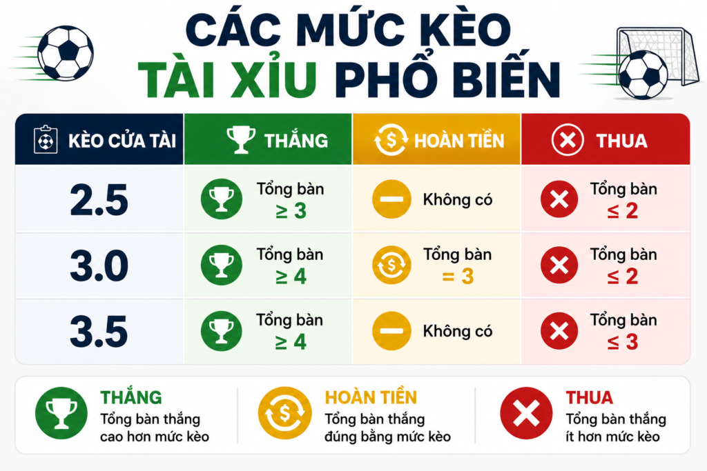 Các mức kèo Tài Xỉu 2.5 3.0 và 3.5 phổ biến