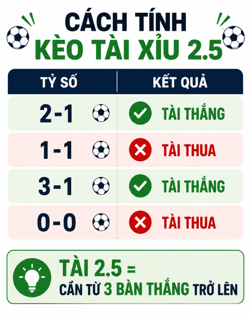 Cách tính kèo Tài Xỉu 2.5 theo tỷ số trận đấu
