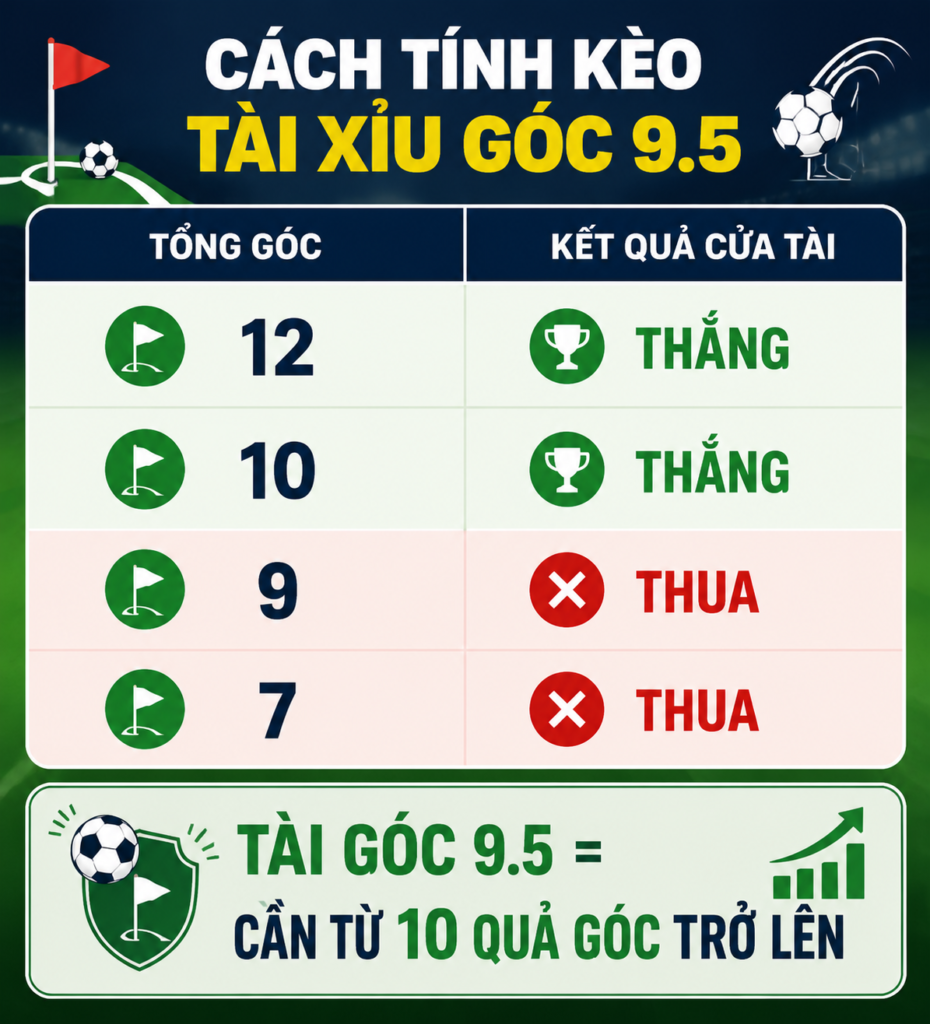 Cách tính cửa Tài phạt góc 9.5 theo tổng số góc cả trận