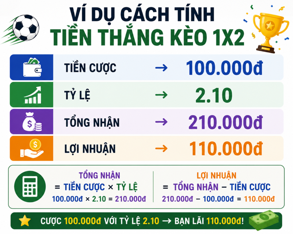 Ví dụ cách tính tổng tiền nhận và lợi nhuận kèo Châu Âu 1X2